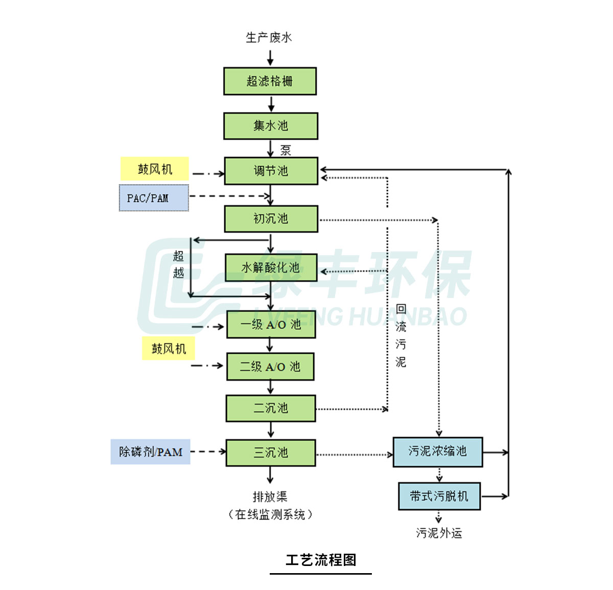 食品污水处理工艺流程